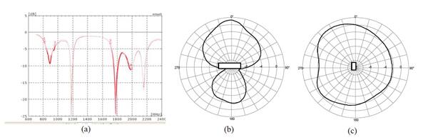 Figure 4: (a) Input return loss in free space in the hand, (b), (c) radiation patterns at 1850MHz.